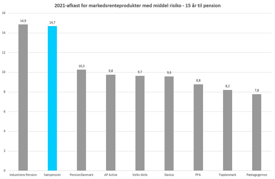 2021-afkast for markedsrenteprodukter 2021-afkast for markedsrenteprodukter