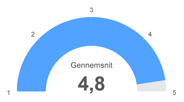 Kundetilfredsheden ligger helt i top Kundetilfredsheden ligger helt i top