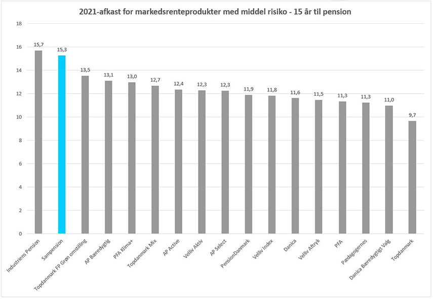 2021-afkast for markedsrenteprodukter 2021-afkast for markedsrenteprodukter