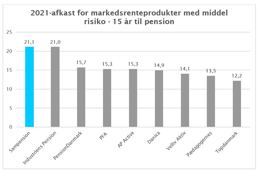 Afkast 2021 Afkast 2021