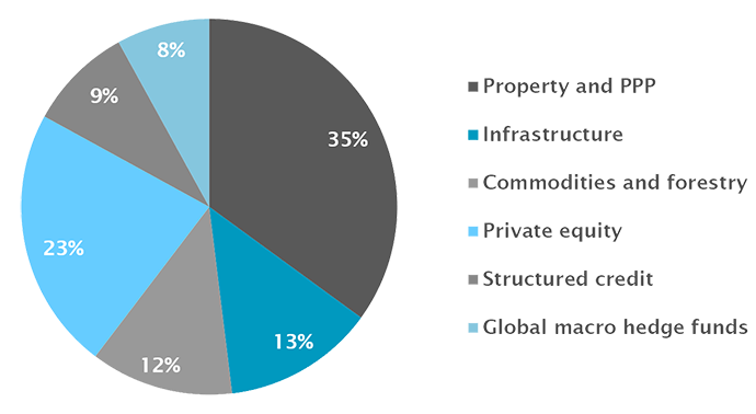 Alternative investments Alternative investments