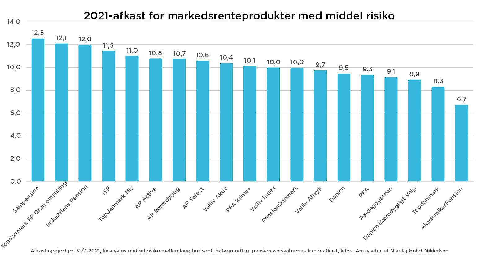 2021-afkast 2021-afkast