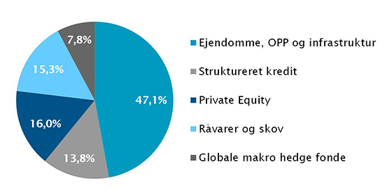 Alternative investeringer Alternative investeringer