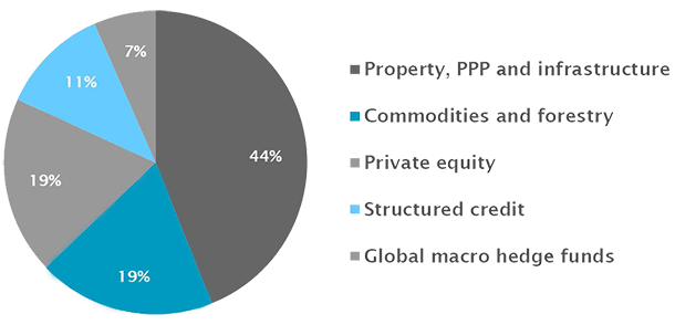 Alternative investments Alternative investments