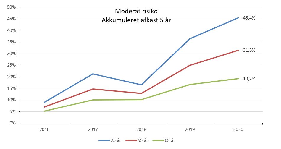 Moderat risiko Moderat risiko