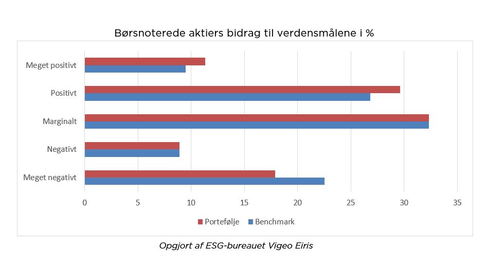 Børsnoterede aktiers bidrag til verdensmålene i % Børsnoterede aktiers bidrag til verdensmålene i %