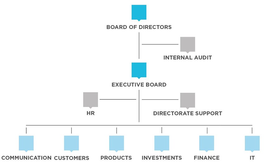 Organizational structure of Sampension Administrationsselskab